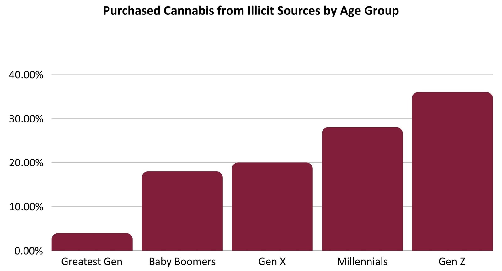 Purchased cannabis from illicit sources