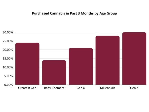 Purchased cannabis in past 3 months