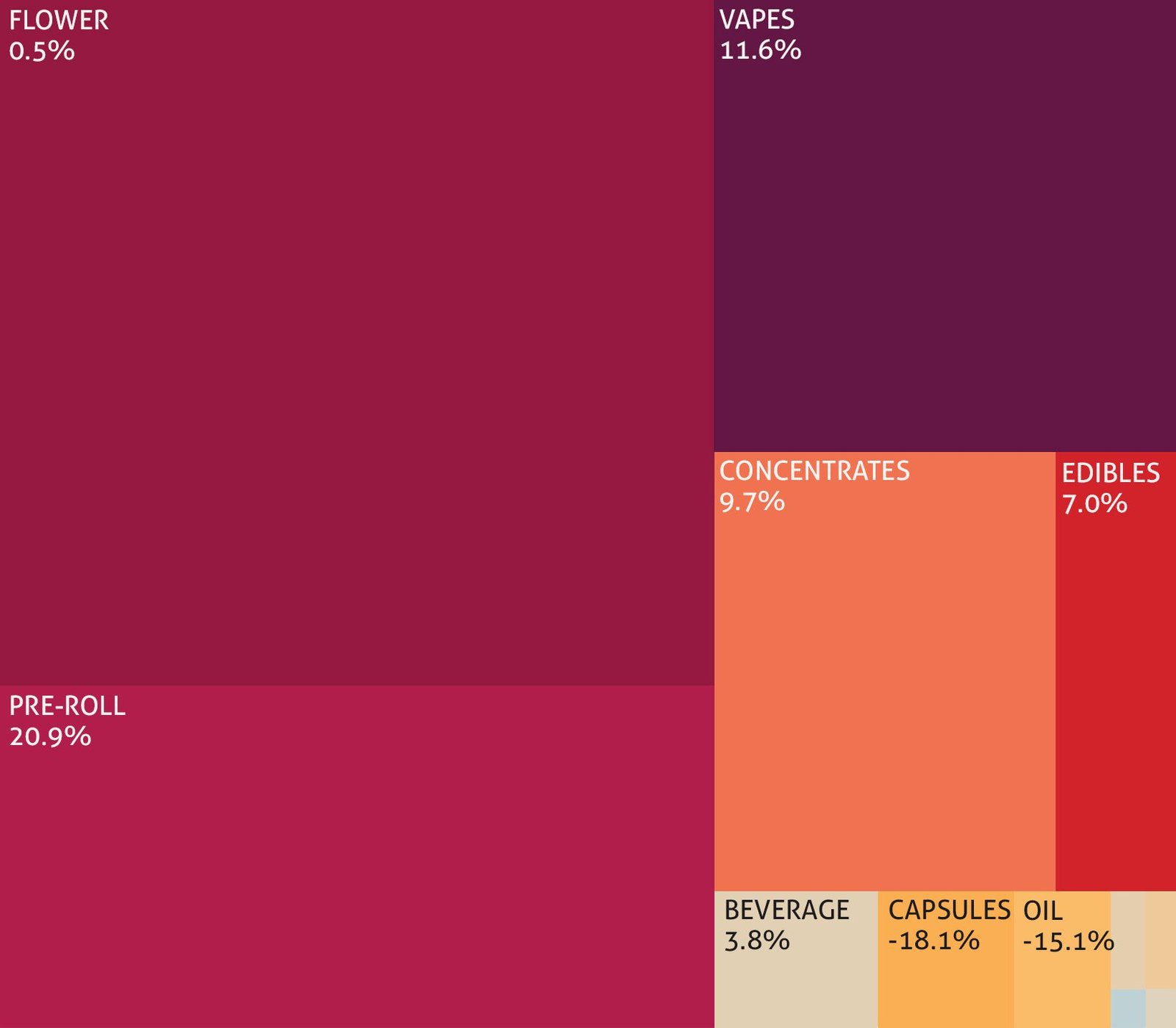 category growth chart