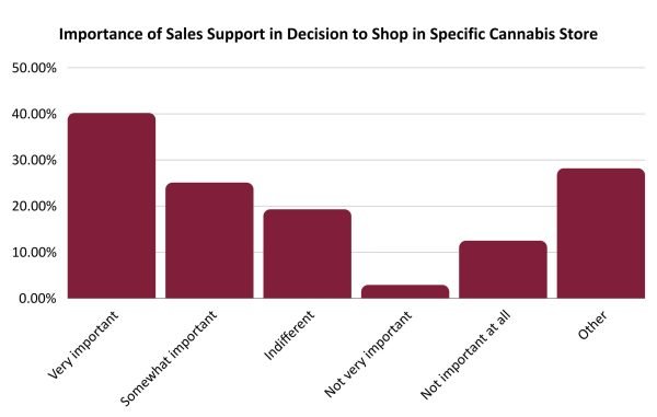 importance of sales support
