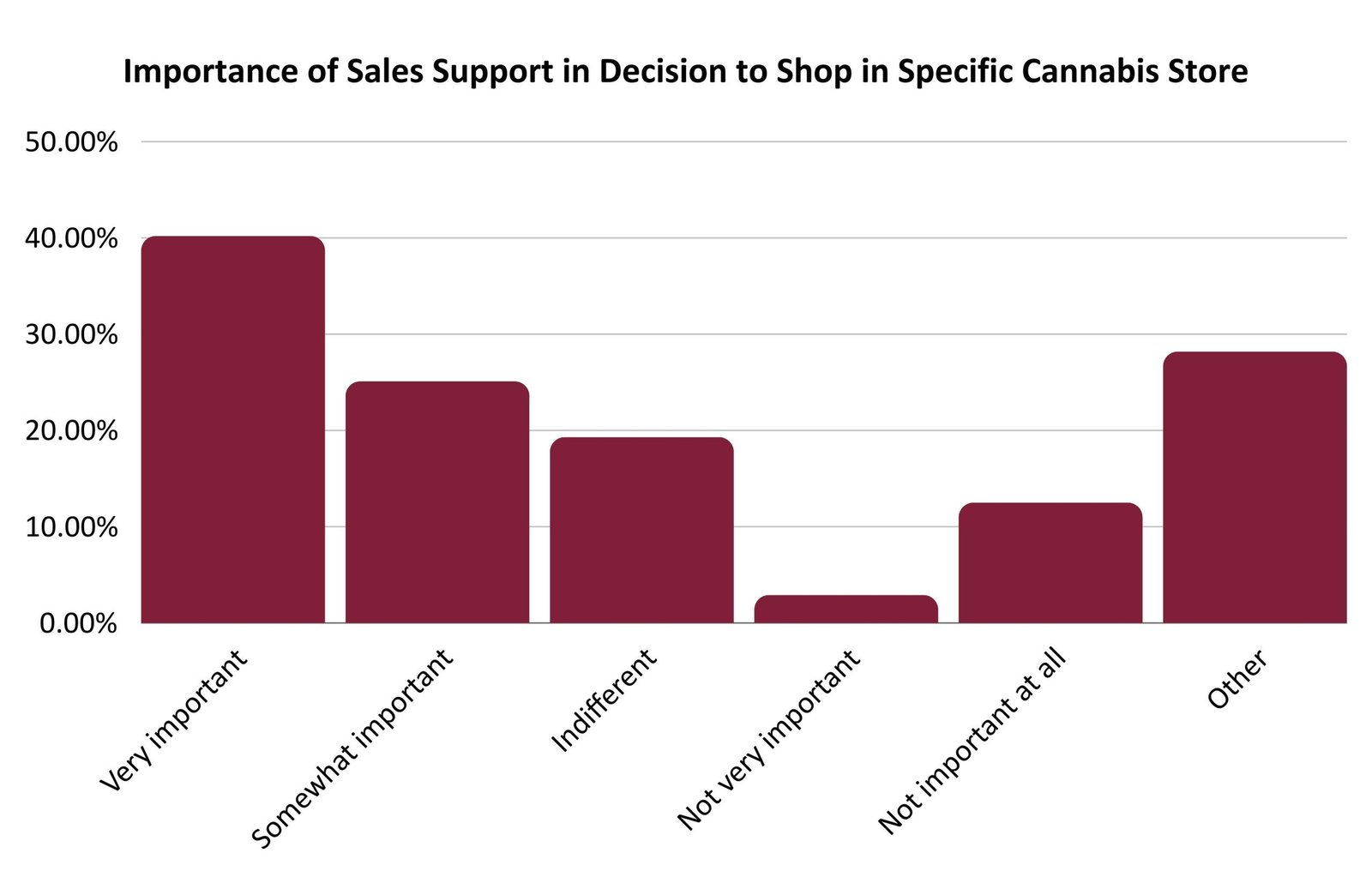 importance of sales support