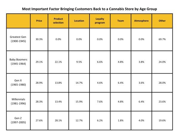 factors bringing customers back