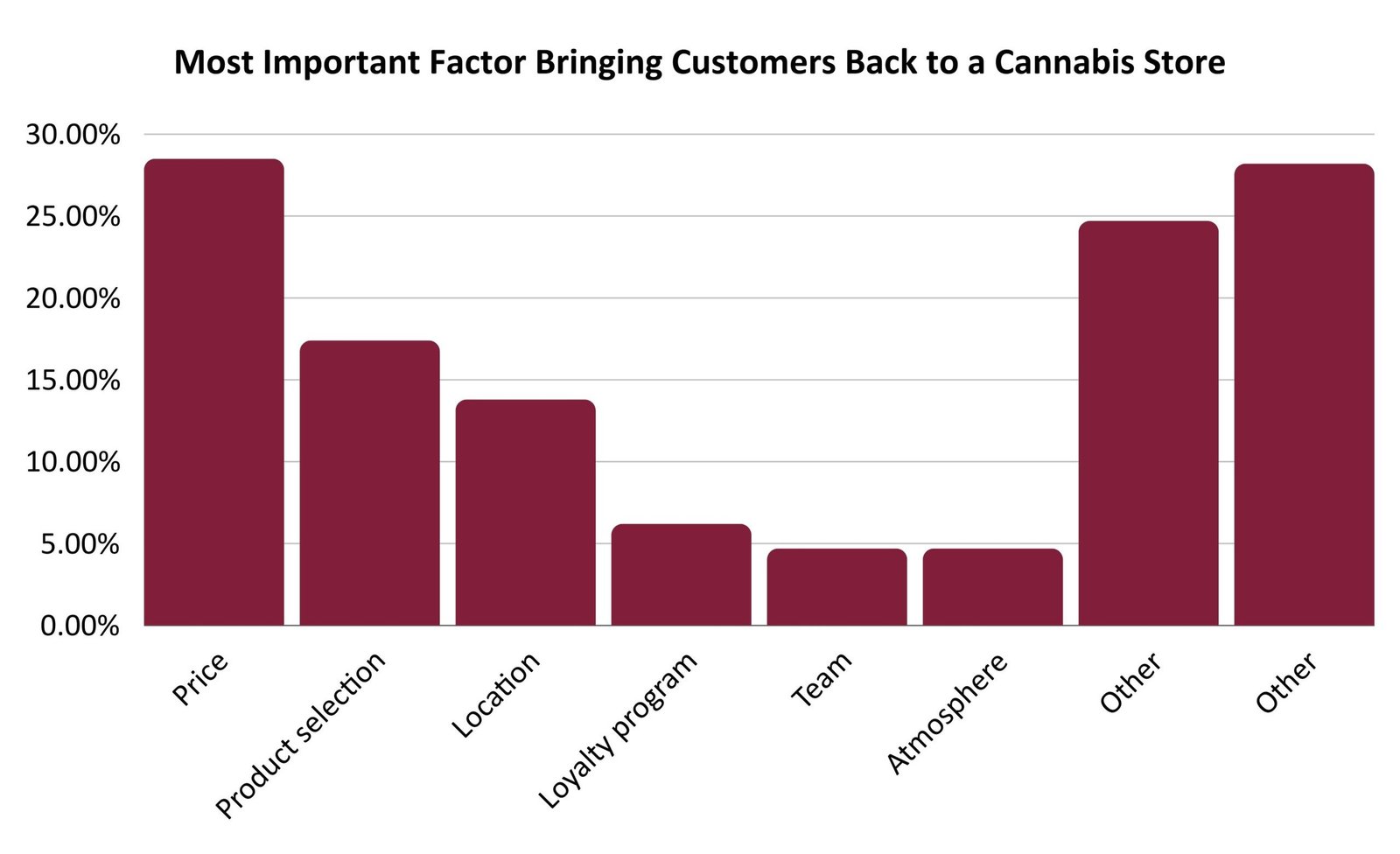 Important factors in bringing customers back