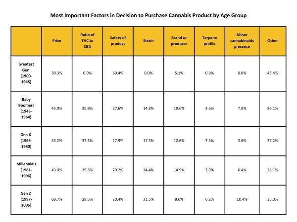 important factors to purchase cannabis