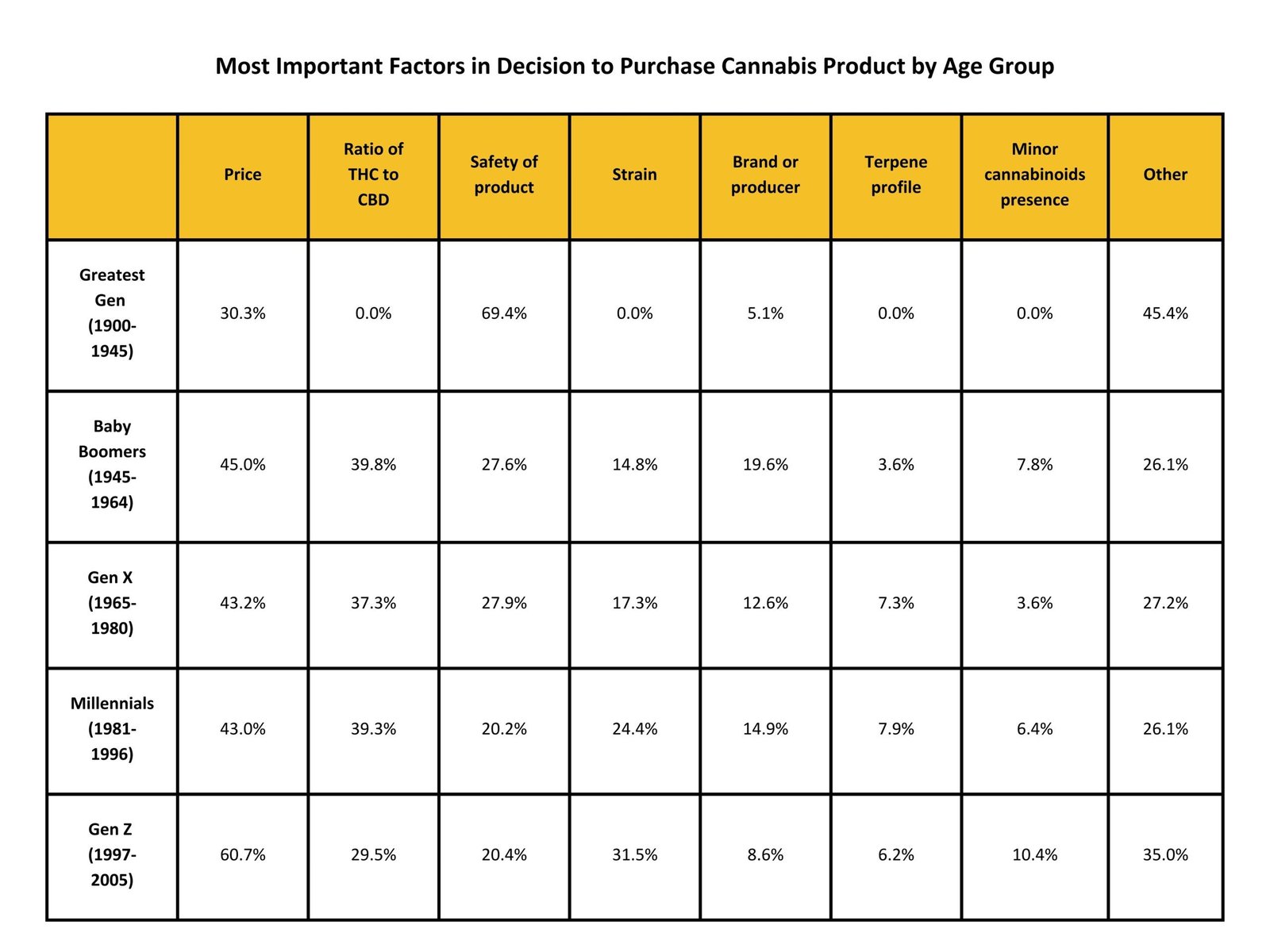 important factors to purchase cannabis