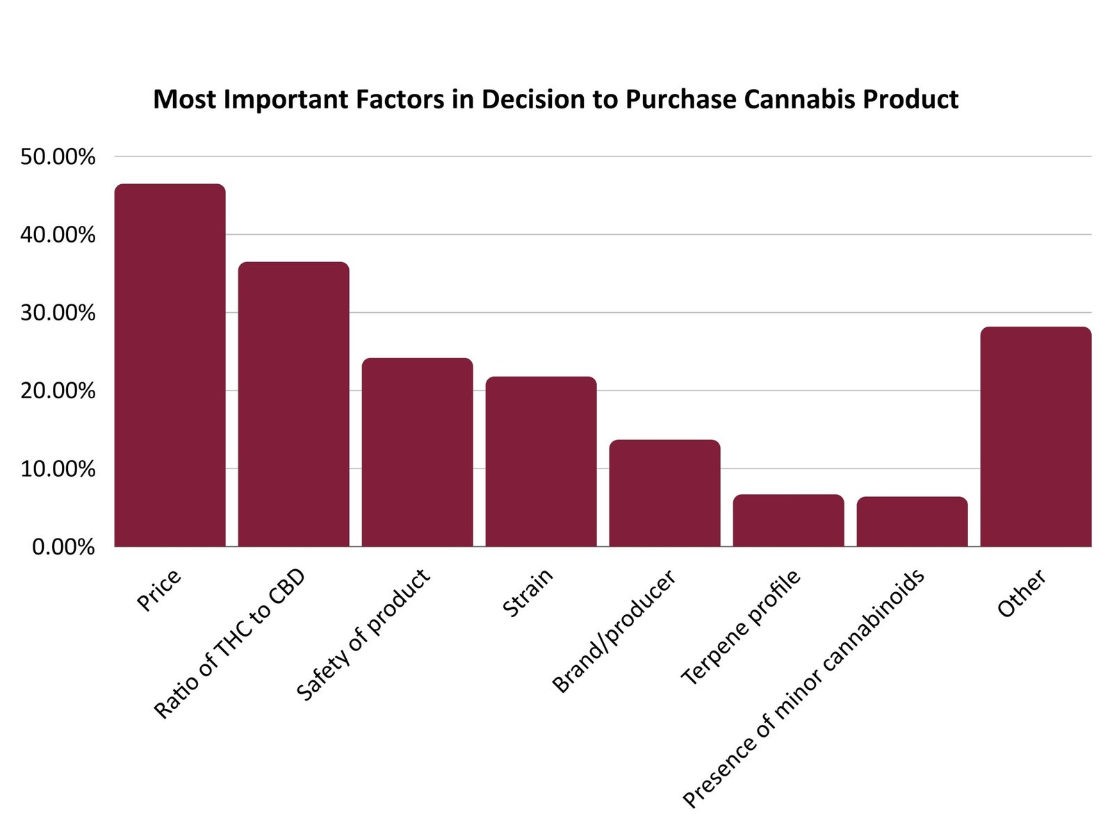 important factors to purchase cannabis