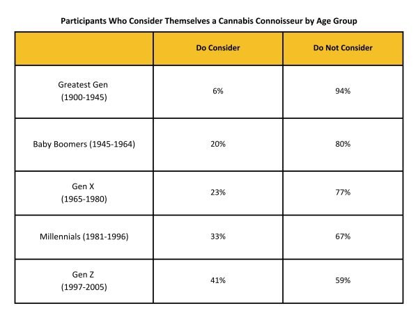 Cannabis connoisseurs