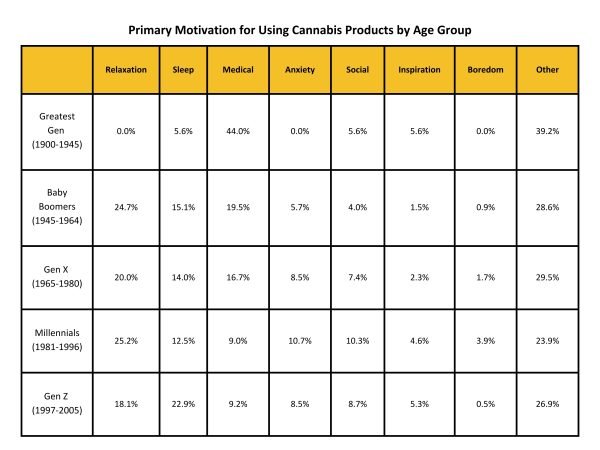 Pirmary motivation by age group