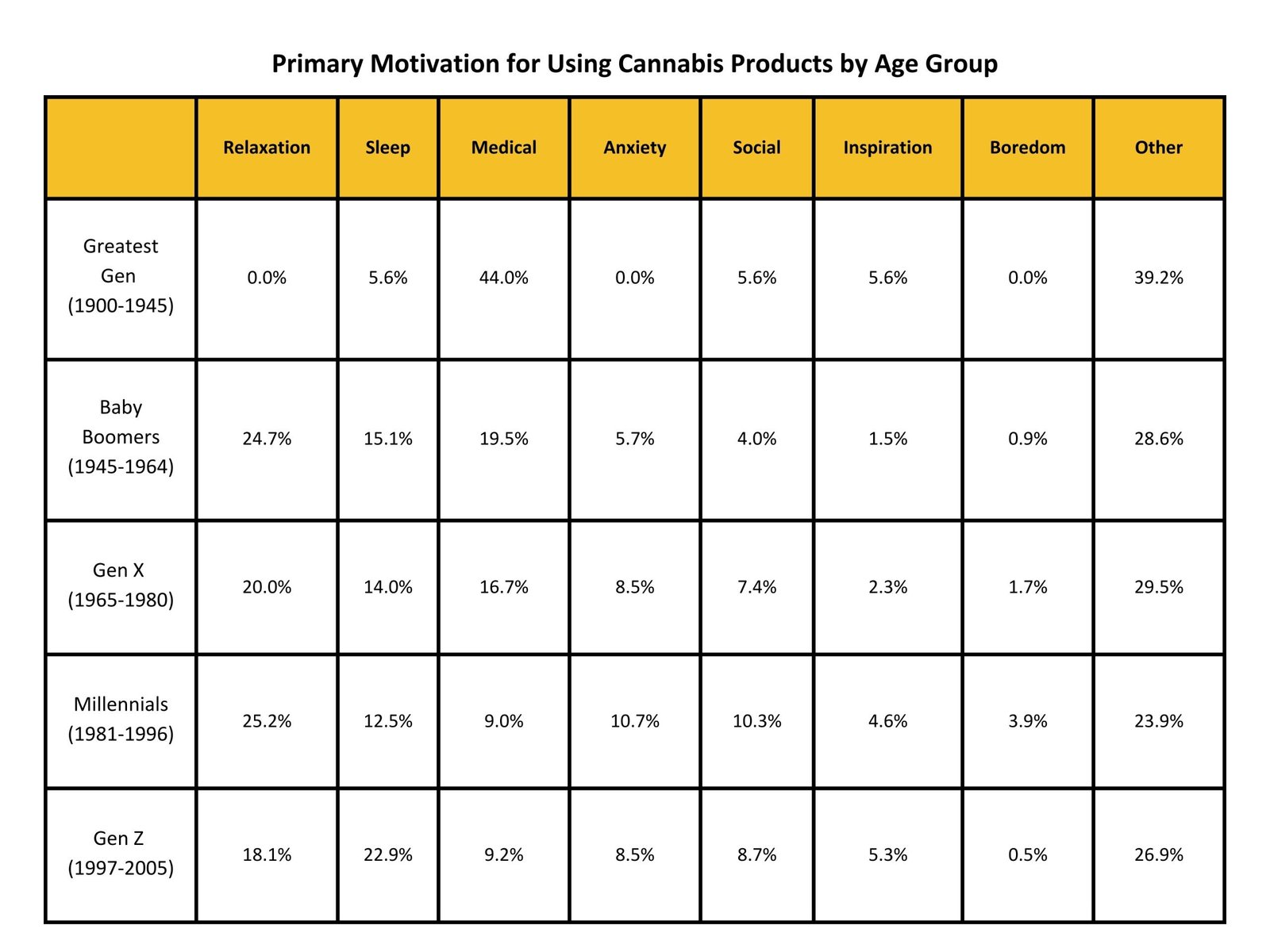 Pirmary motivation by age group