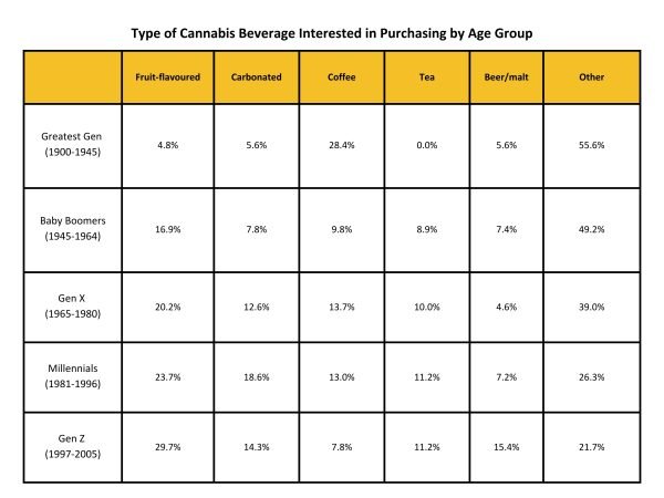Cannabis beverages by age group