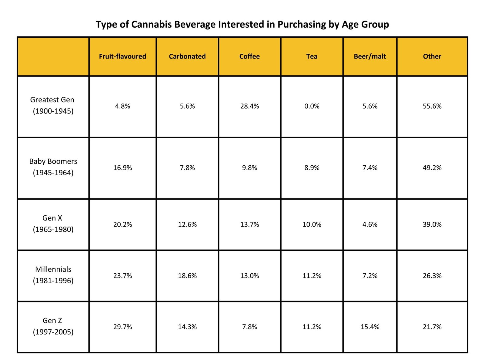 Cannabis beverages by age group