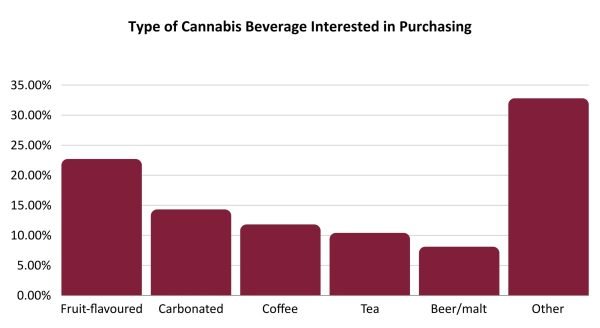 Cannabis beverage purchases