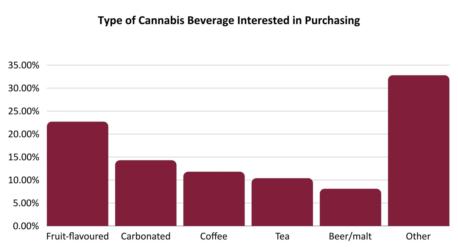 Cannabis beverage purchases