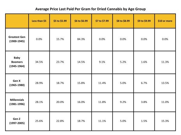 price paid by age group