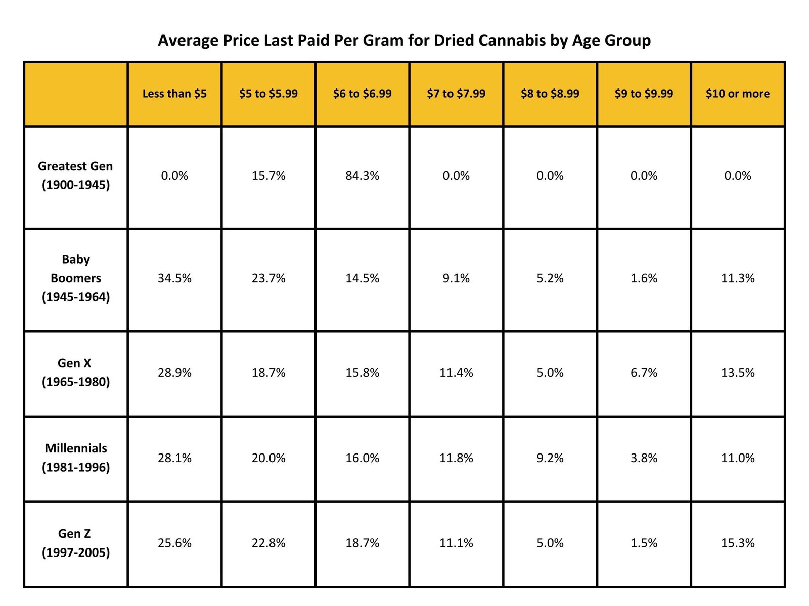 price paid by age group