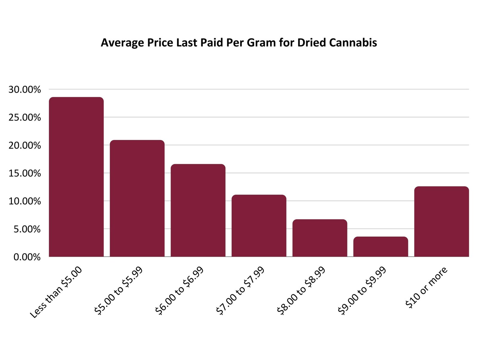 avg price paid for cannabis