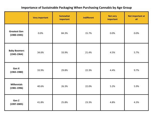 Sustainable packaging importance by age