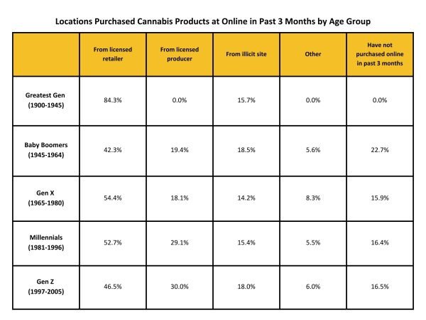locations purchased by age