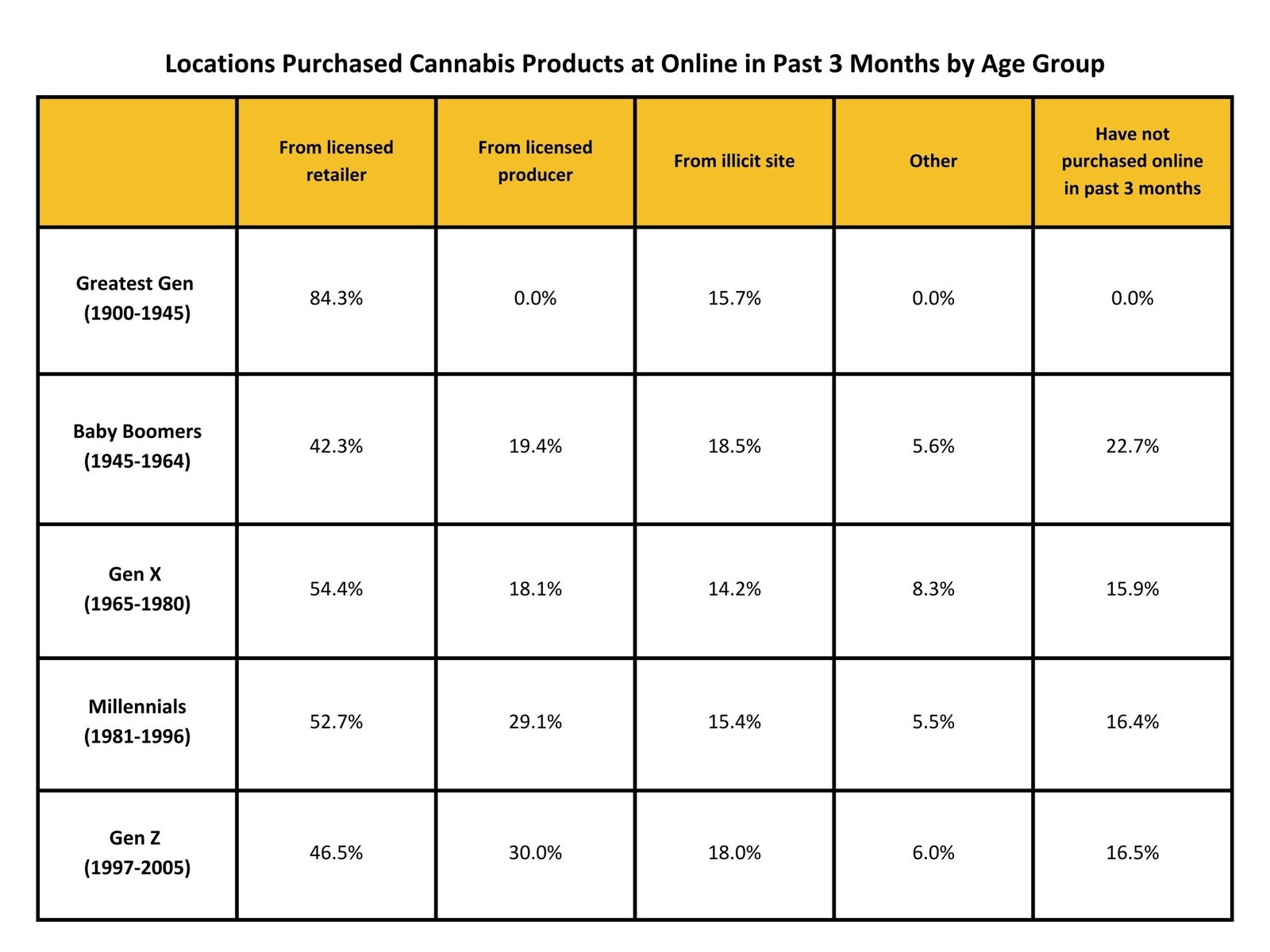 locations purchased by age