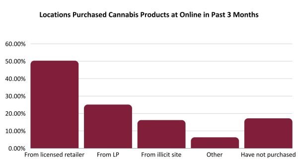 locations purchased online