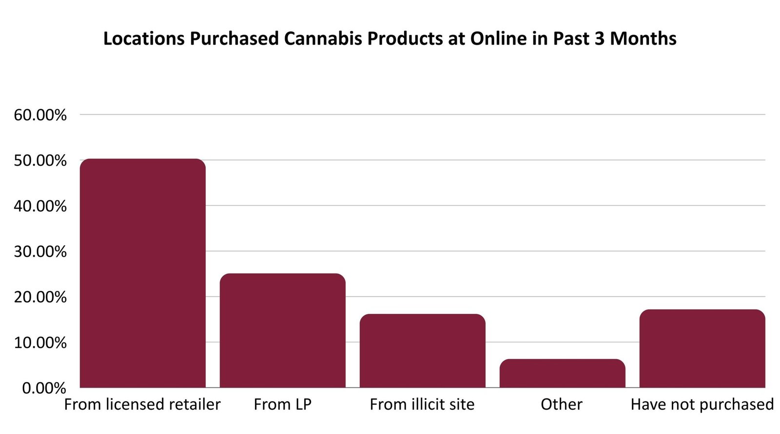 locations purchased online 
