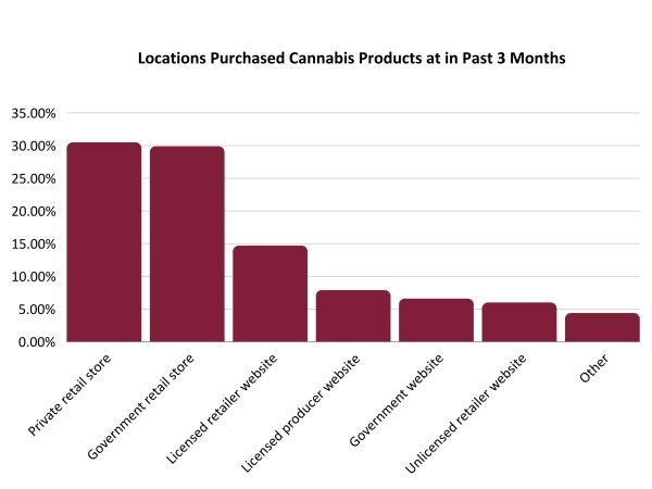 locations where cannabis purchased