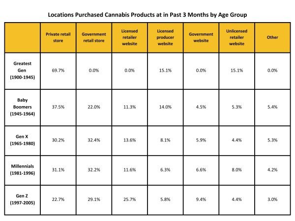 locations where purchase by age group