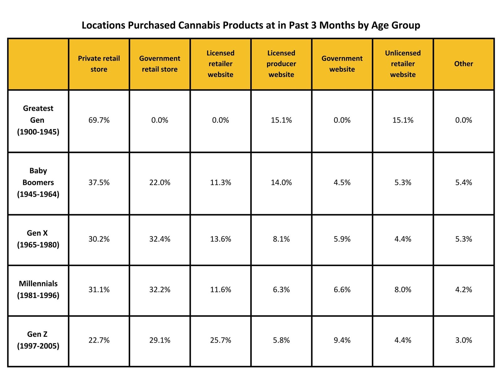 locations where purchase by age group