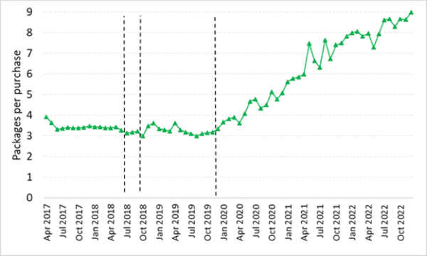 Packages of cannabis per shipment