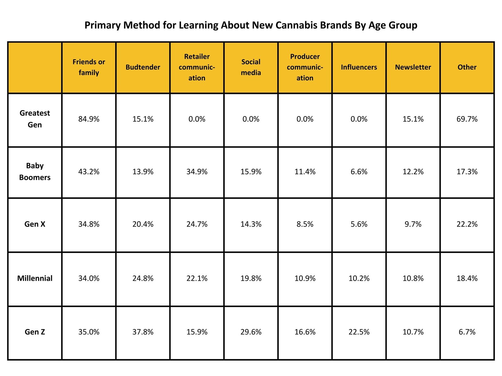 learning about new products by age 