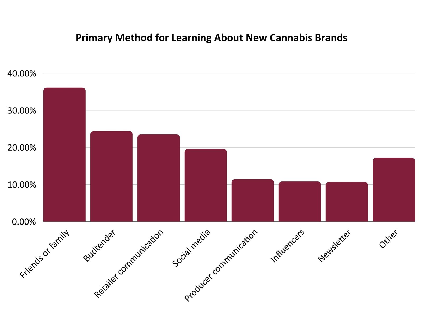 Learning about new products