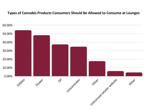 Products to allow in consumption lounges