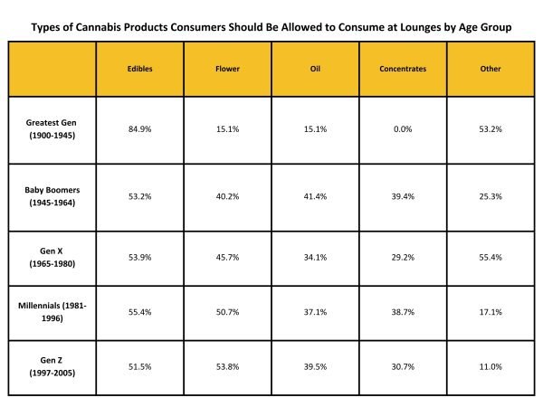 Products to allow in consumption lounges by age